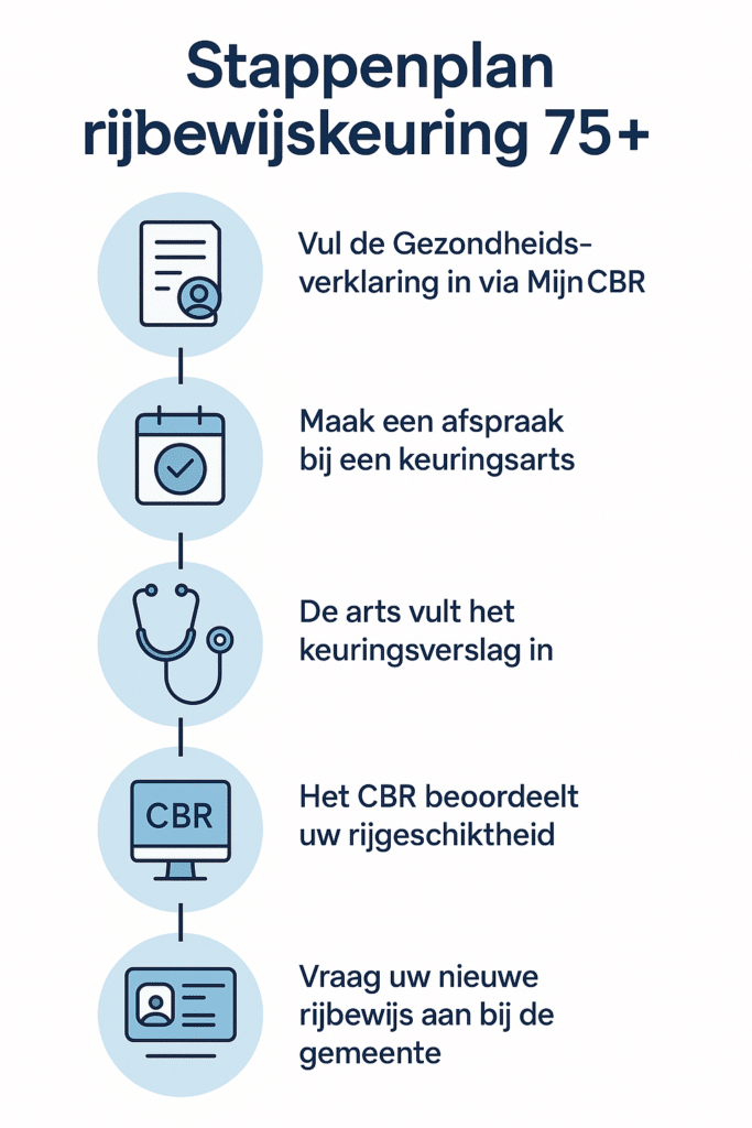Stappenplan van de 75+ rijbewijskeuring